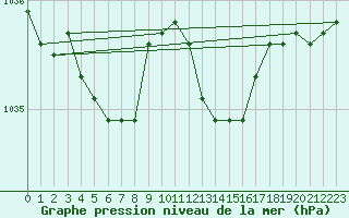 Courbe de la pression atmosphrique pour Saint-Laurent-du-Pont (38)