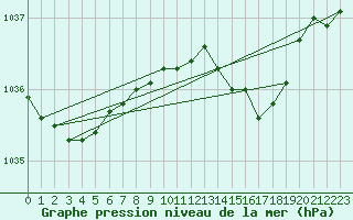 Courbe de la pression atmosphrique pour Mullingar