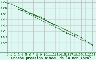 Courbe de la pression atmosphrique pour Inverbervie