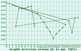 Courbe de la pression atmosphrique pour Madridejos