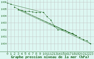 Courbe de la pression atmosphrique pour Diepholz