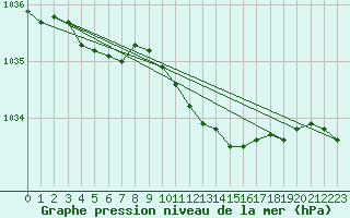 Courbe de la pression atmosphrique pour Gaardsjoe