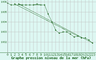 Courbe de la pression atmosphrique pour Ble - Binningen (Sw)