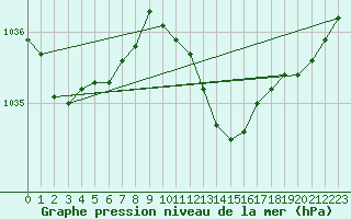 Courbe de la pression atmosphrique pour Berne Liebefeld (Sw)