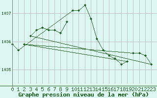 Courbe de la pression atmosphrique pour Trelly (50)