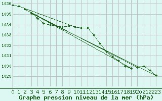 Courbe de la pression atmosphrique pour Amur (79)