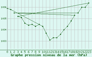 Courbe de la pression atmosphrique pour Feuchtwangen-Heilbronn