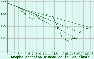 Courbe de la pression atmosphrique pour Le Havre - Octeville (76)