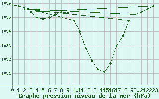 Courbe de la pression atmosphrique pour Logrono (Esp)