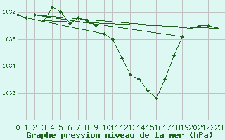 Courbe de la pression atmosphrique pour Mhling