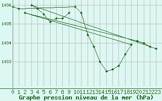 Courbe de la pression atmosphrique pour Lans-en-Vercors (38)