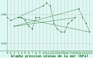 Courbe de la pression atmosphrique pour Ernage (Be)