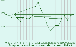 Courbe de la pression atmosphrique pour Rochefort Saint-Agnant (17)