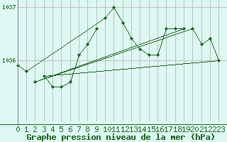 Courbe de la pression atmosphrique pour Xertigny-Moyenpal (88)