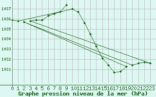 Courbe de la pression atmosphrique pour Sisteron (04)