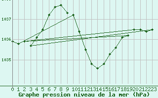 Courbe de la pression atmosphrique pour Locarno (Sw)