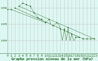Courbe de la pression atmosphrique pour Mosjoen Kjaerstad