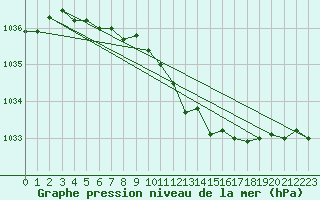 Courbe de la pression atmosphrique pour Cap Pertusato (2A)