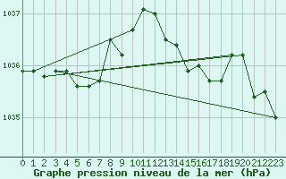 Courbe de la pression atmosphrique pour Coulommes-et-Marqueny (08)