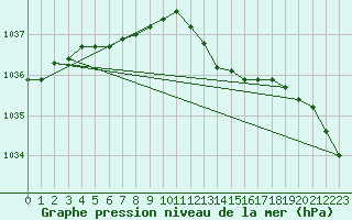 Courbe de la pression atmosphrique pour Retie (Be)