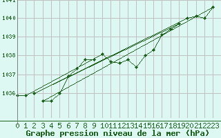Courbe de la pression atmosphrique pour Bad Aussee