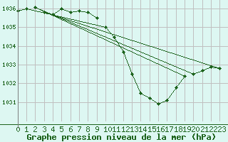 Courbe de la pression atmosphrique pour Nyon-Changins (Sw)