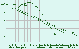 Courbe de la pression atmosphrique pour Berlin-Dahlem