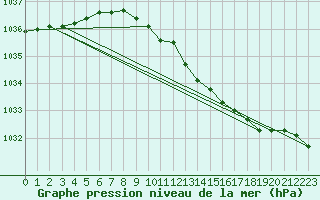 Courbe de la pression atmosphrique pour Barth