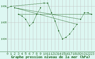 Courbe de la pression atmosphrique pour Perpignan Moulin  Vent (66)