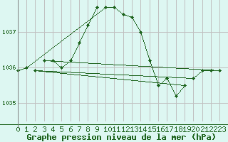 Courbe de la pression atmosphrique pour Munte (Be)