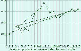 Courbe de la pression atmosphrique pour Ouessant (29)