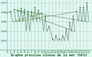 Courbe de la pression atmosphrique pour Zurich-Kloten