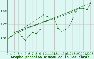 Courbe de la pression atmosphrique pour Coimbra / Cernache