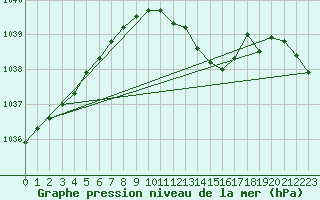 Courbe de la pression atmosphrique pour Alfeld