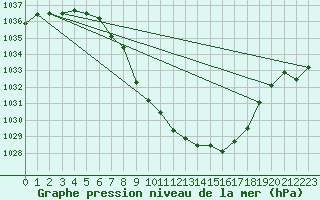 Courbe de la pression atmosphrique pour Reutte