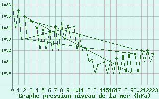 Courbe de la pression atmosphrique pour Lugano (Sw)