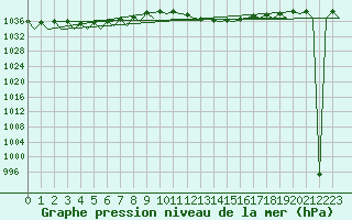 Courbe de la pression atmosphrique pour Huesca (Esp)