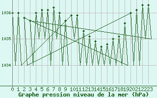 Courbe de la pression atmosphrique pour Kajaani