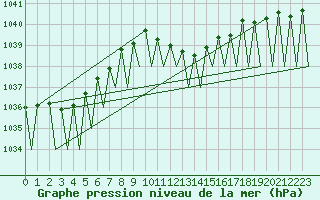 Courbe de la pression atmosphrique pour Genve (Sw)