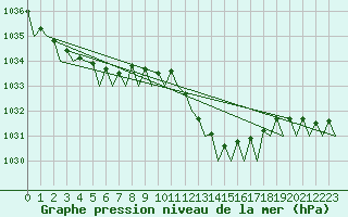 Courbe de la pression atmosphrique pour San Sebastian (Esp)