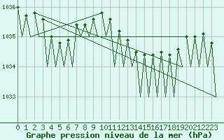 Courbe de la pression atmosphrique pour Frankfort (All)