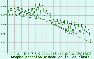 Courbe de la pression atmosphrique pour Muenster / Osnabrueck