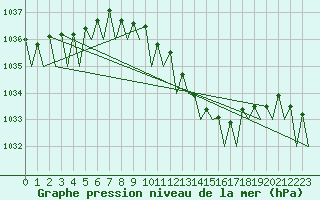 Courbe de la pression atmosphrique pour Hannover