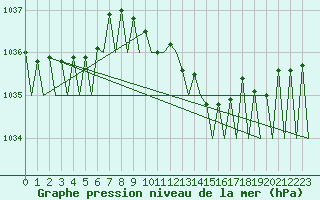 Courbe de la pression atmosphrique pour Wien / Schwechat-Flughafen
