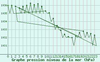 Courbe de la pression atmosphrique pour Holzdorf