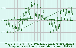 Courbe de la pression atmosphrique pour Cork Airport