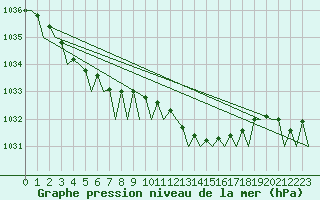 Courbe de la pression atmosphrique pour Aberdeen (UK)