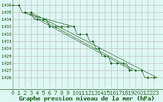 Courbe de la pression atmosphrique pour Norwich Weather Centre