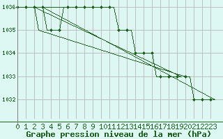 Courbe de la pression atmosphrique pour Les Eplatures