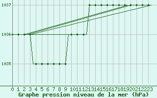 Courbe de la pression atmosphrique pour Sleipner A Platform